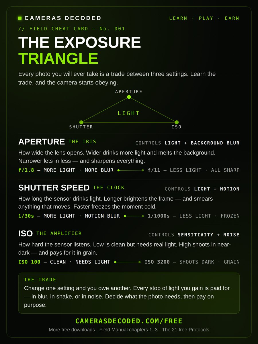 The Exposure Triangle cheat card